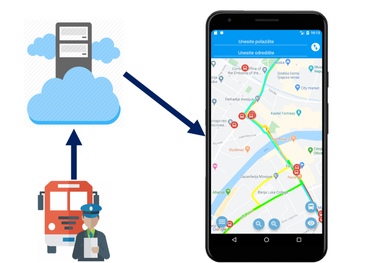 Komunikacija sa informacionim sistemom Autoprevoza i početni ekran u aplikaciji